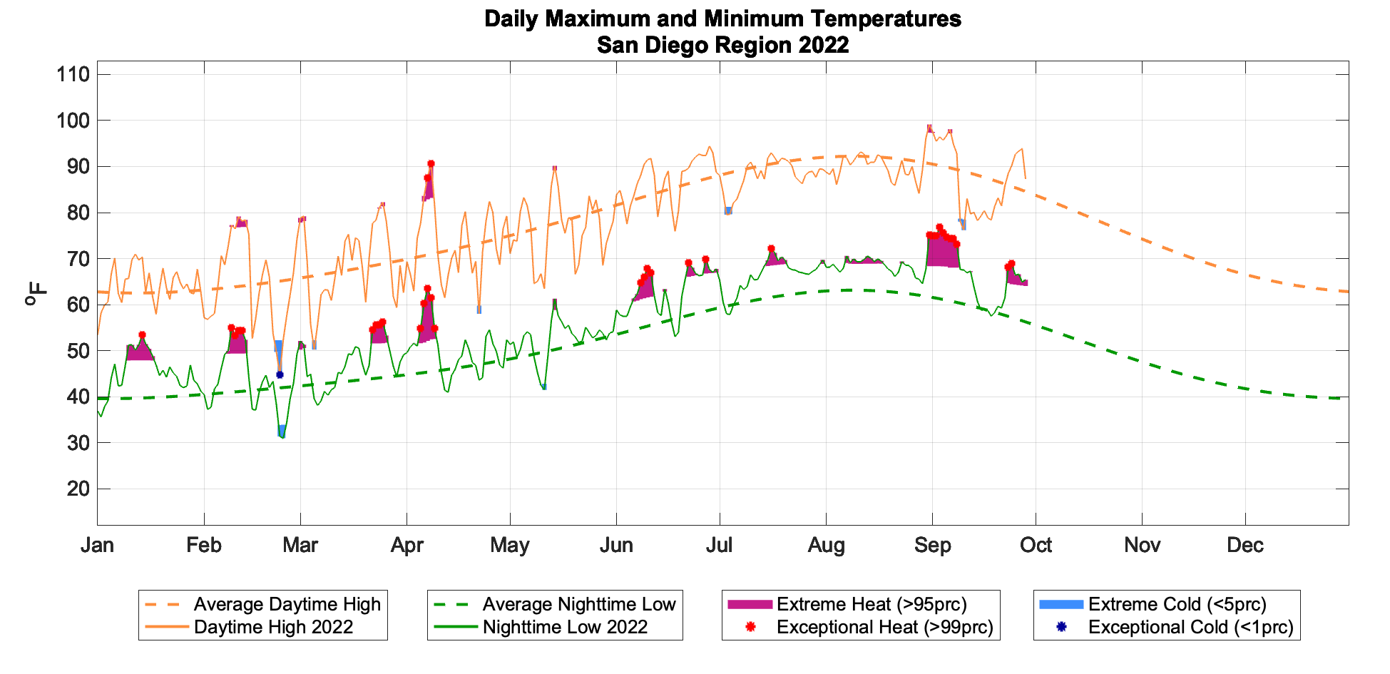 California Heat Waves | Weather Extremes and Climate Impacts Analytics